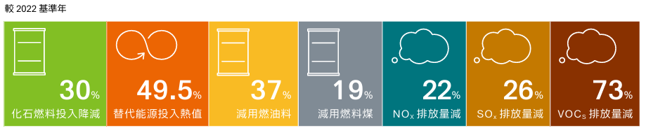 減碳數據圖